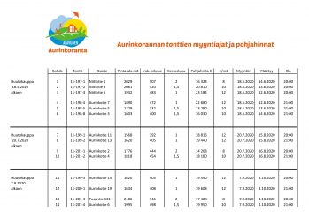 Alavuden Aurinkorannan tonttien myyntiajat ja pohjahinnat.